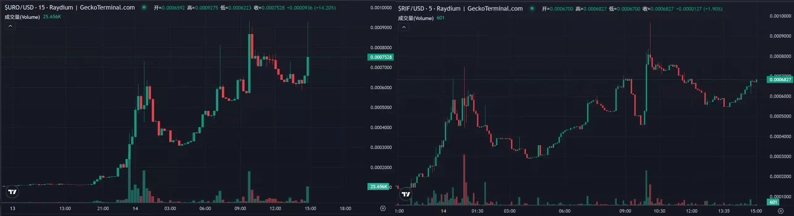 生物实验 meme 一周千倍，热钱都在往 DeSci 里跑